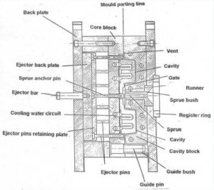 Two plate Mould