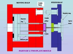 Two plate Mould