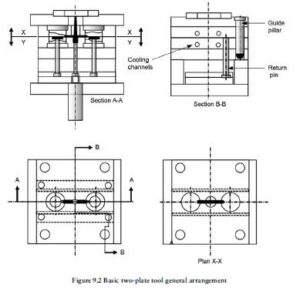 Two plate Mould