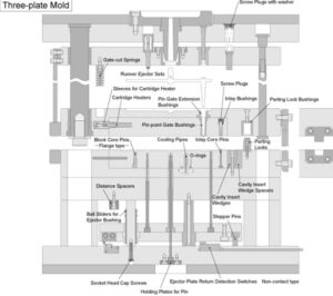 Three plate Mould