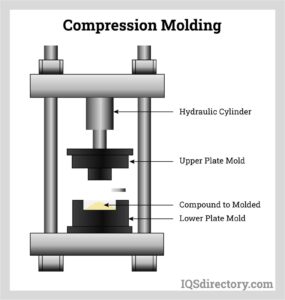 Compression Moulds