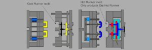 Hot runer mould