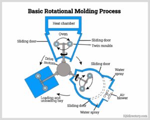 Rotational Moulds