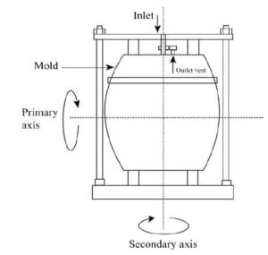 Rotational Moulds