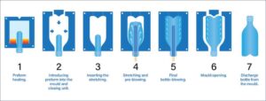 Stretch blow mould